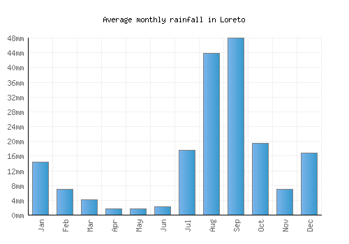 Loreto monthly rainfall chart (mm)