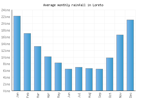 Loreto monthly rainfall chart (inches)