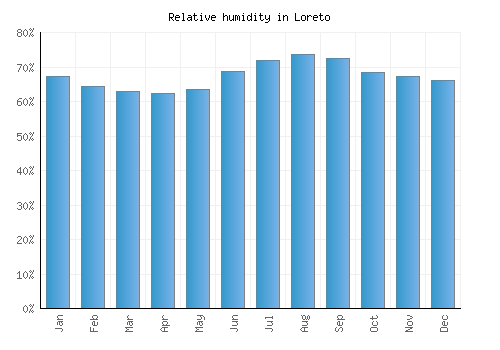 Loreto relative humidity averages