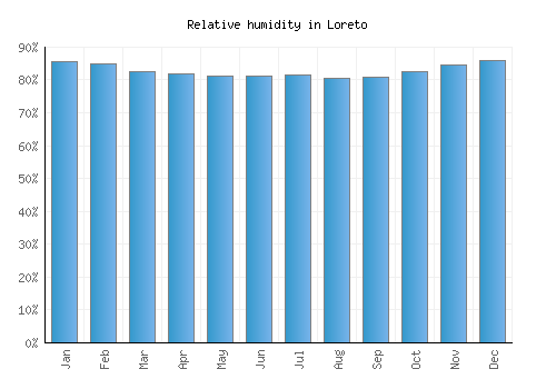Loreto relative humidity averages