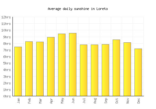 Loreto average daily sunshine chart