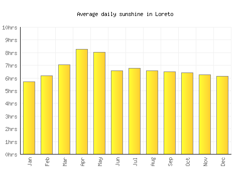 Loreto average daily sunshine chart