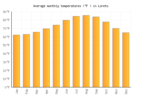 Loreto average temperature chart (Fahrenheit)