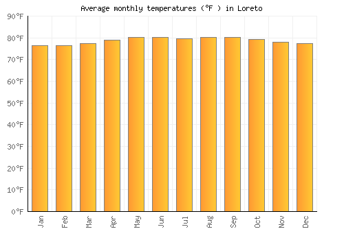 Loreto average temperature chart (Fahrenheit)