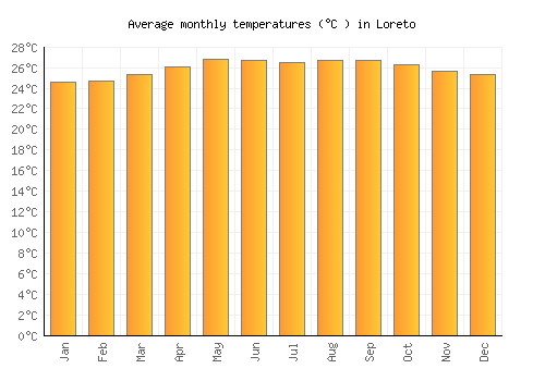 Loreto average temperature chart (Celsius)