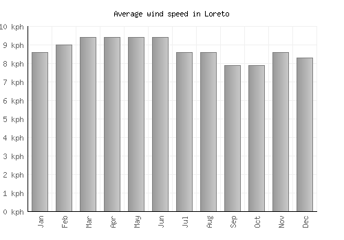Loreto average winspeed by month (km/h)