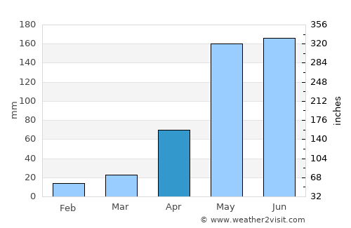 Lorica average rain in April