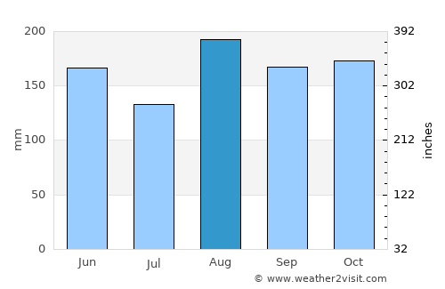 Lorica average rain in August
