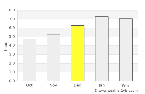 Lorica average rain in December