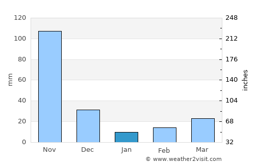 Lorica average rain in January