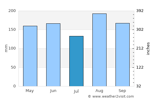 Lorica average rain in July