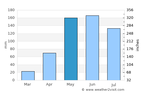Lorica average rain in May