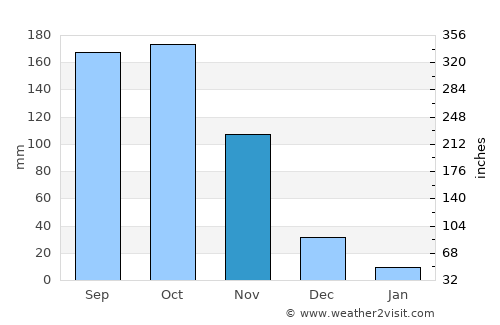 Lorica average rain in November