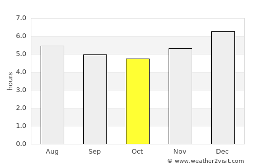 Lorica average rain in October