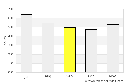 Lorica average rain in September