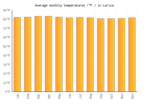 Lorica average temperature chart (Fahrenheit)