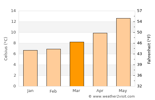 Lorient average temperature in March