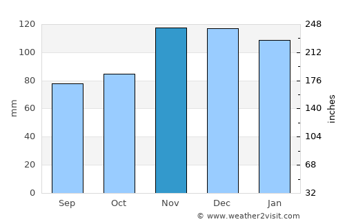 Lorient average rain in November