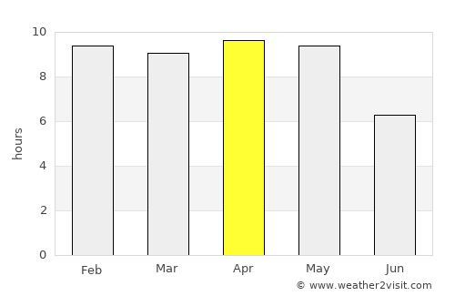 Lormi average rain in April