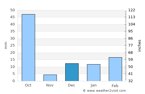 Lormi average rain in December