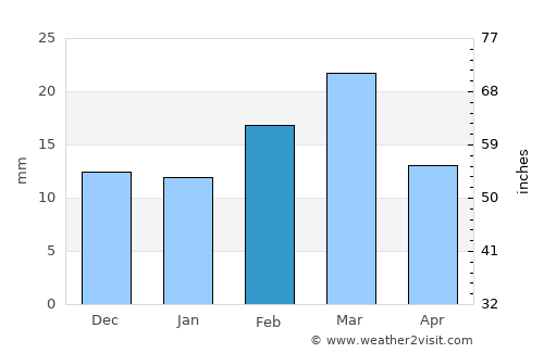 Lormi average rain in February