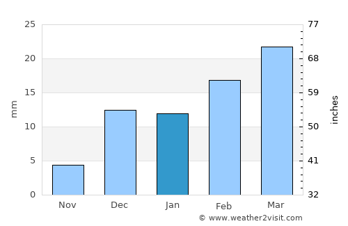 Lormi average rain in January
