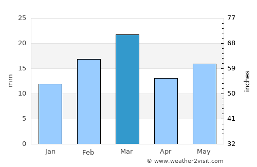 Lormi average rain in March