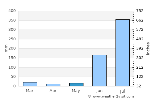 Lormi average rain in May