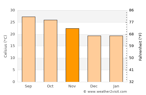 Lormi average temperature in November