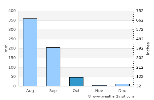 Lormi average rain in October