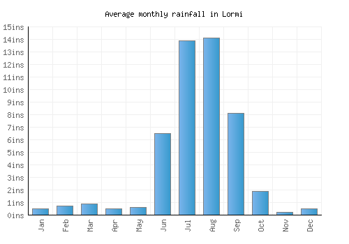 Lormi monthly rainfall chart (inches)