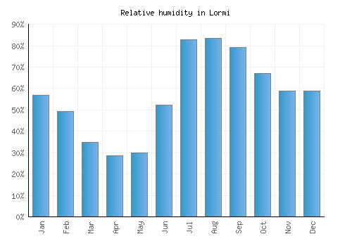 Lormi relative humidity averages