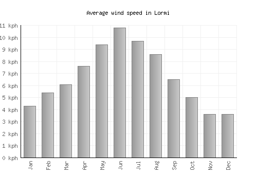 Lormi average winspeed by month (km/h)