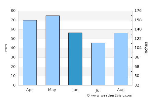Lormont average rain in June