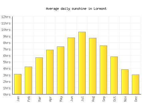 Lormont average daily sunshine chart