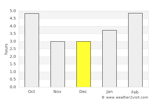 Lorraine average rain in December