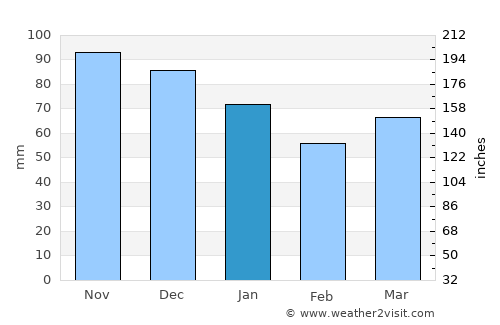 Lorraine average rain in January