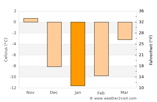 Lorraine average temperature in January