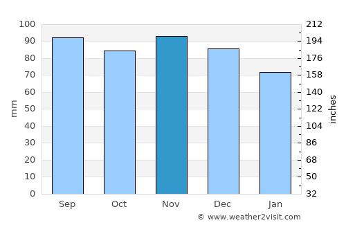 Lorraine average rain in November