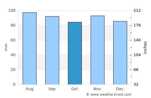 Lorraine average rain in October