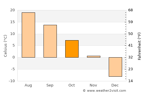 Lorraine average temperature in October