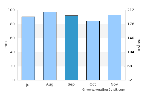 Lorraine average rain in September
