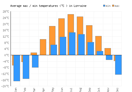 Lorraine average minimum / maximum temperatures (Celsius)
