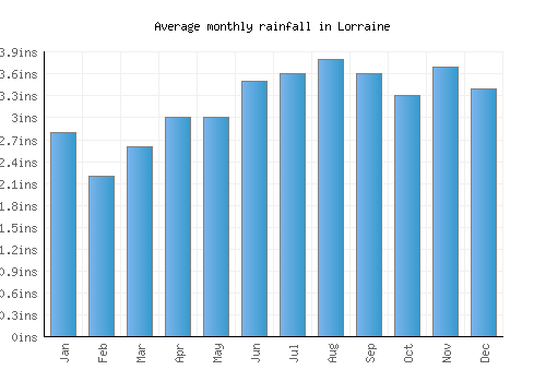 Lorraine monthly rainfall chart (inches)