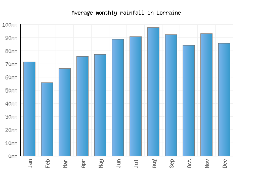 Lorraine monthly rainfall chart (mm)