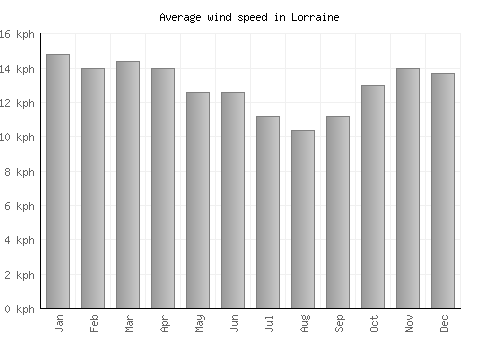 Lorraine average winspeed by month (km/h)