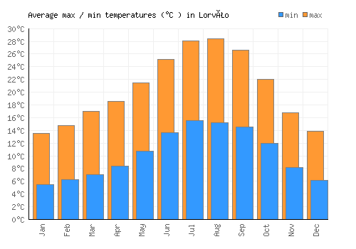 Lorvão average minimum / maximum temperatures (Celsius)