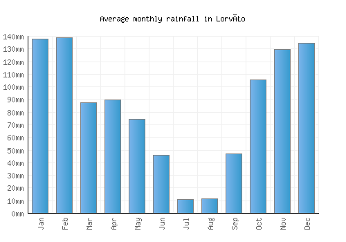Lorvão monthly rainfall chart (mm)