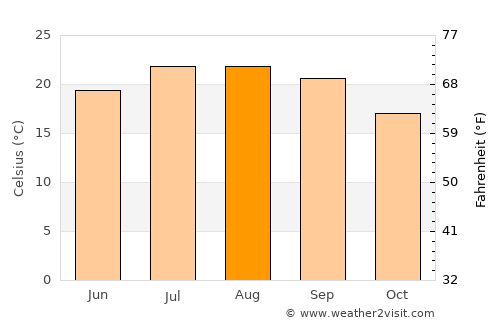 Lorvão average temperature in August