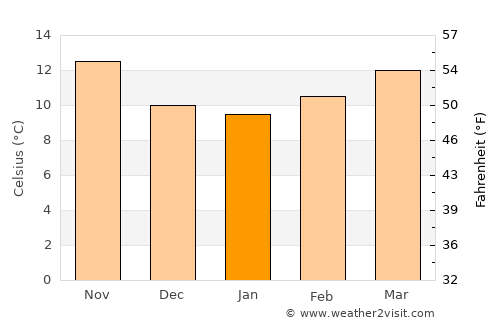 Lorvão average temperature in January